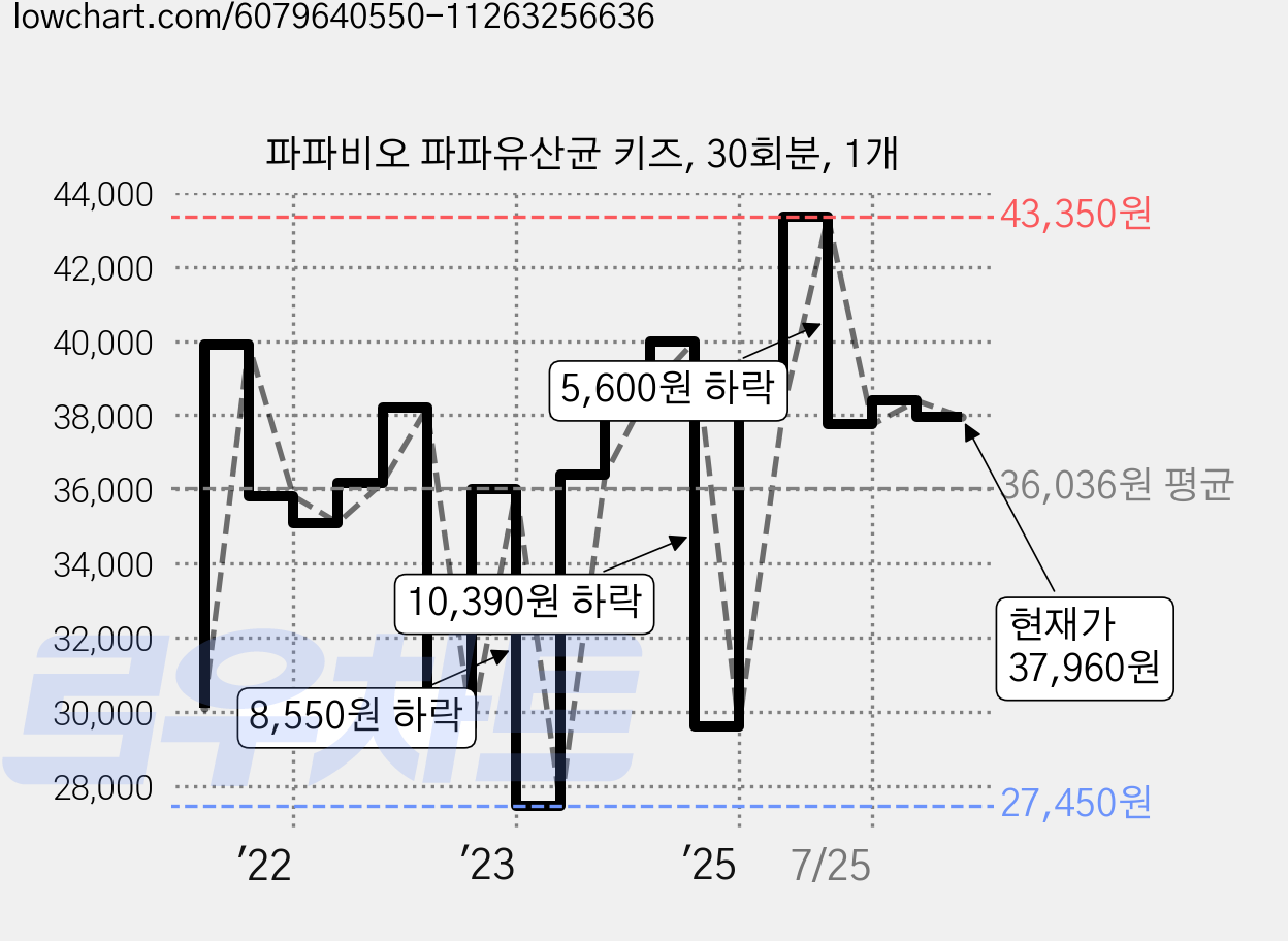 파파비오 파파유산균 키즈, 30회분, 1개 가격 변동 차트, 현재가 37,960원, 관측 최저가 27,450원