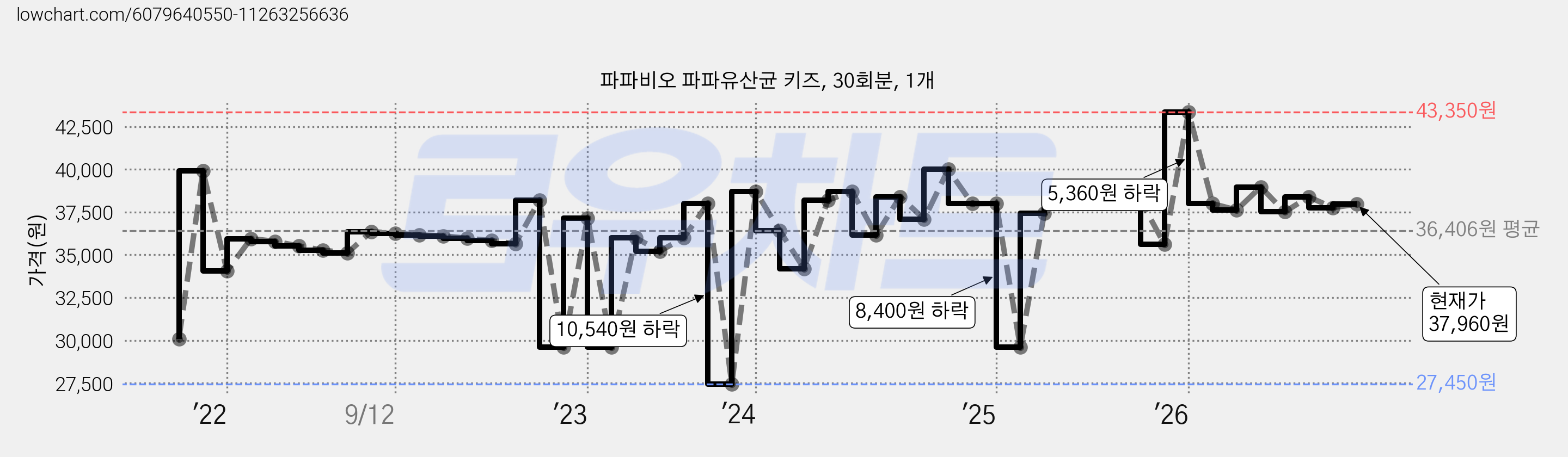 파파비오 파파유산균 키즈, 30회분, 1개 가격 변동 차트, 현재가 37,960원, 관측 최저가 27,450원