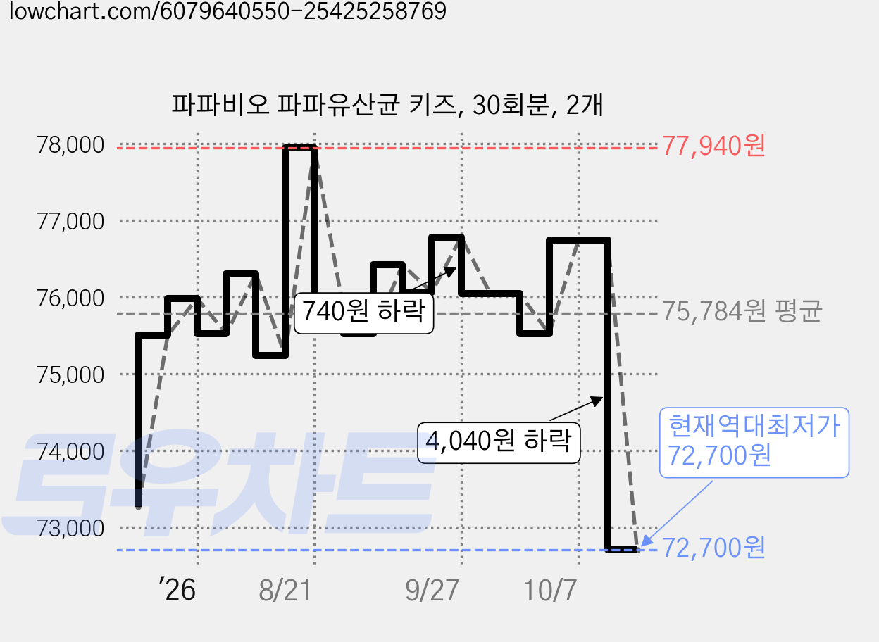 파파비오 파파유산균 키즈, 30회분, 2개 가격 변동 차트, 현재가 72,700원, 역대최저가