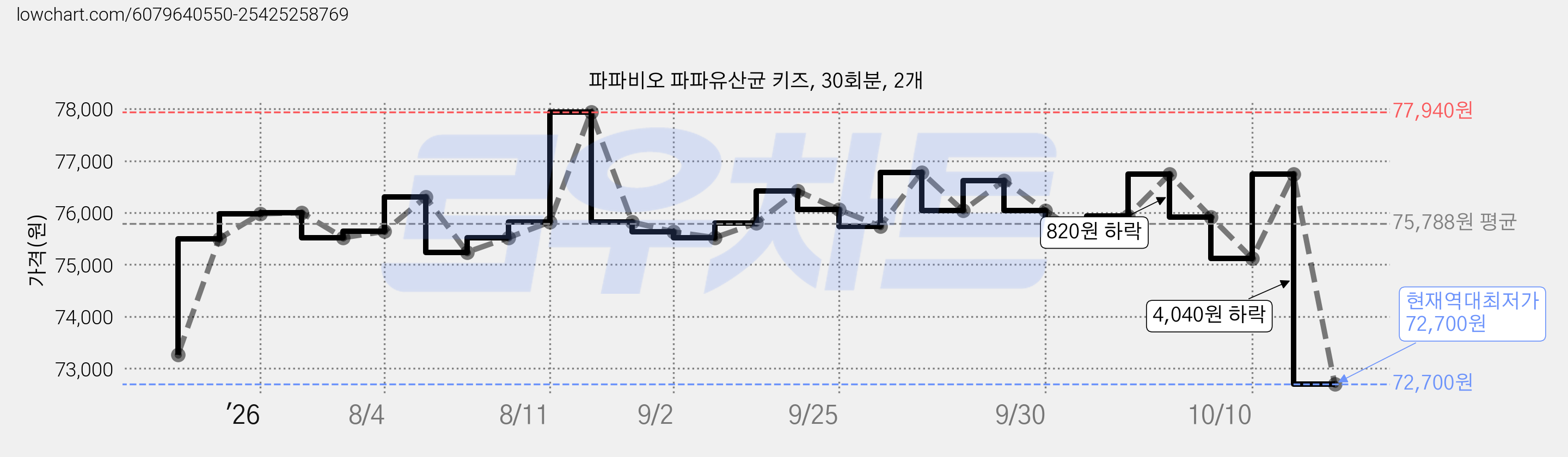 파파비오 파파유산균 키즈, 30회분, 2개 가격 변동 차트, 현재가 72,700원, 역대최저가