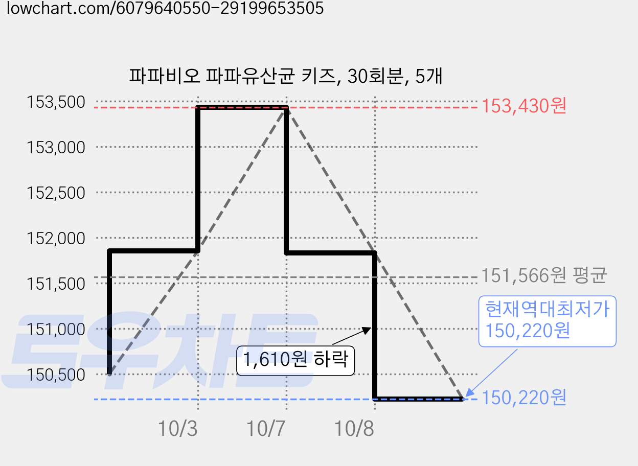 파파비오 파파유산균 키즈, 30회분, 5개 가격 변동 차트, 현재가 150,220원, 역대최저가