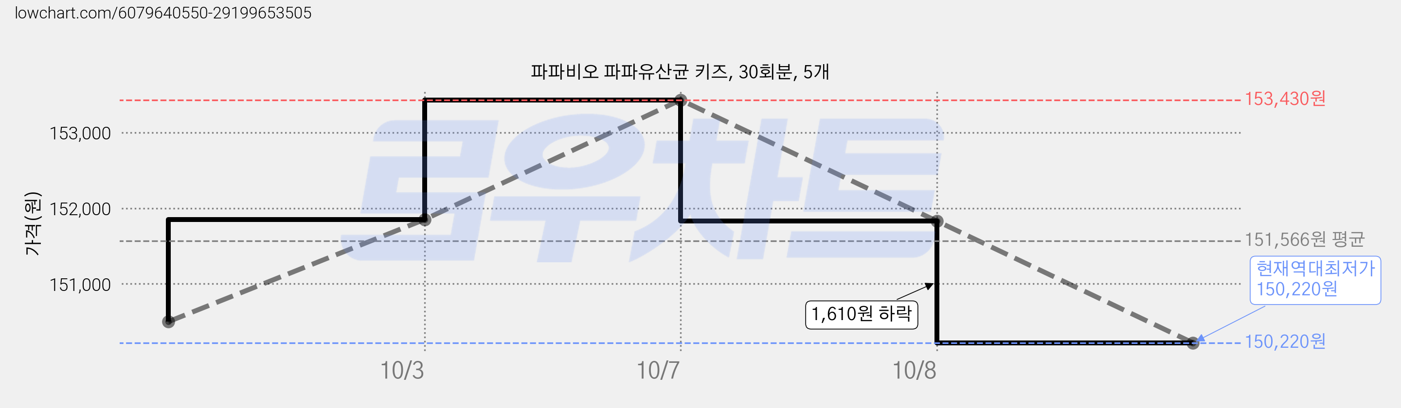 파파비오 파파유산균 키즈, 30회분, 5개 가격 변동 차트, 현재가 150,220원, 역대최저가