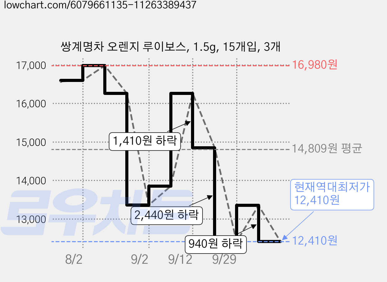 쌍계명차 오렌지 루이보스, 1.5g, 15개입, 3개 가격 변동 차트, 현재가 12,410원, 역대최저가