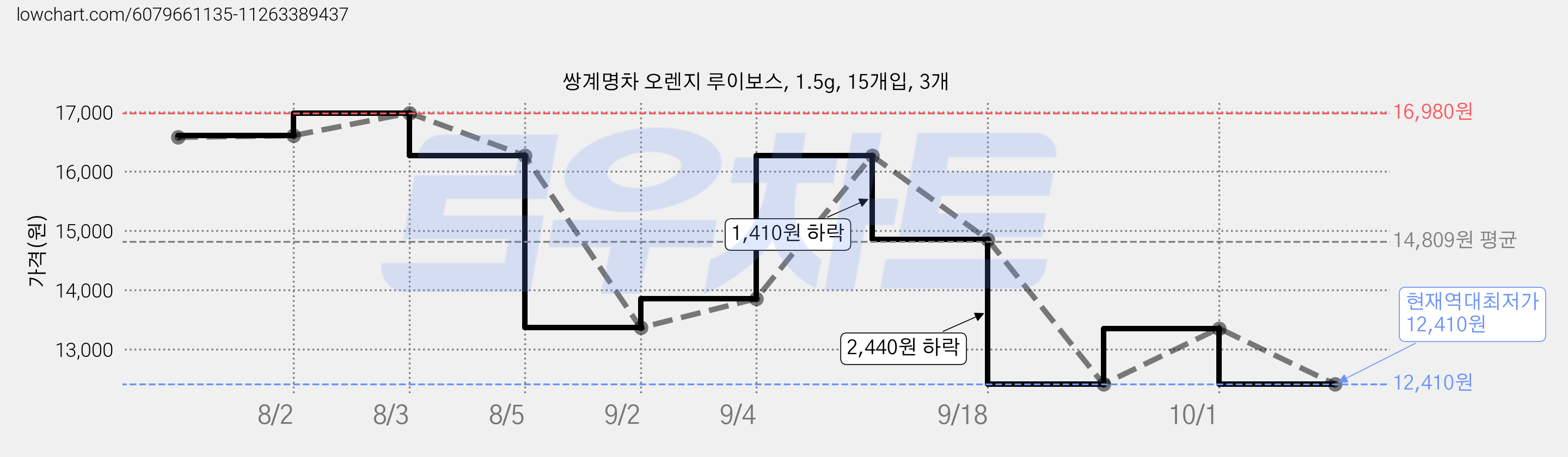 쌍계명차 오렌지 루이보스, 1.5g, 15개입, 3개 가격 변동 차트, 현재가 12,410원, 역대최저가