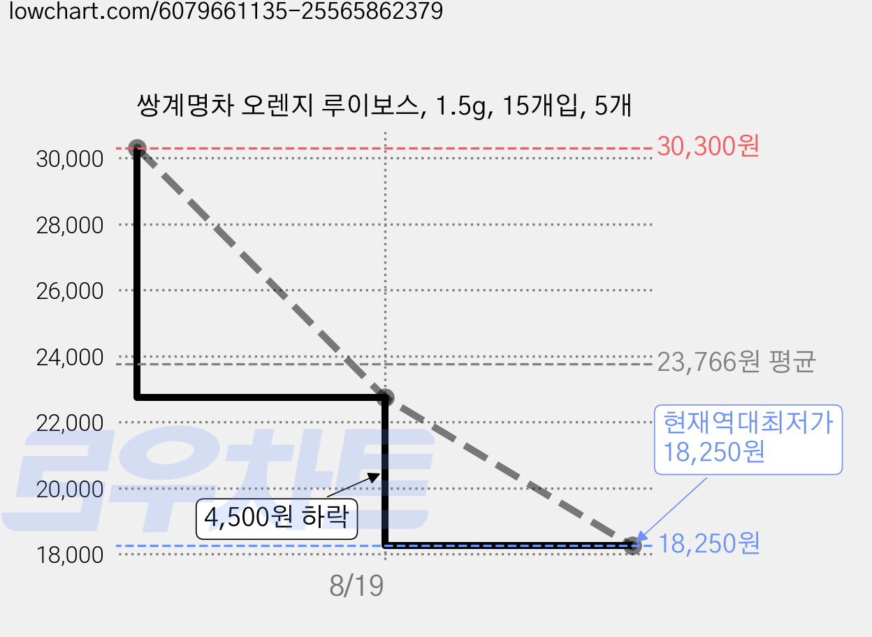 쌍계명차 오렌지 루이보스, 1.5g, 15개입, 5개 가격 변동 차트, 현재가 18,250원, 역대최저가
