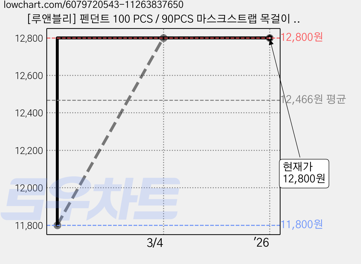 [루앤블리] 펜던트 100 PCS / 90PCS 마스크스트랩 목걸이 팔찌 주얼리 만들기 및 공예용 DIY 가격 변동 차트, 현재가 12,800원, 역대최저가