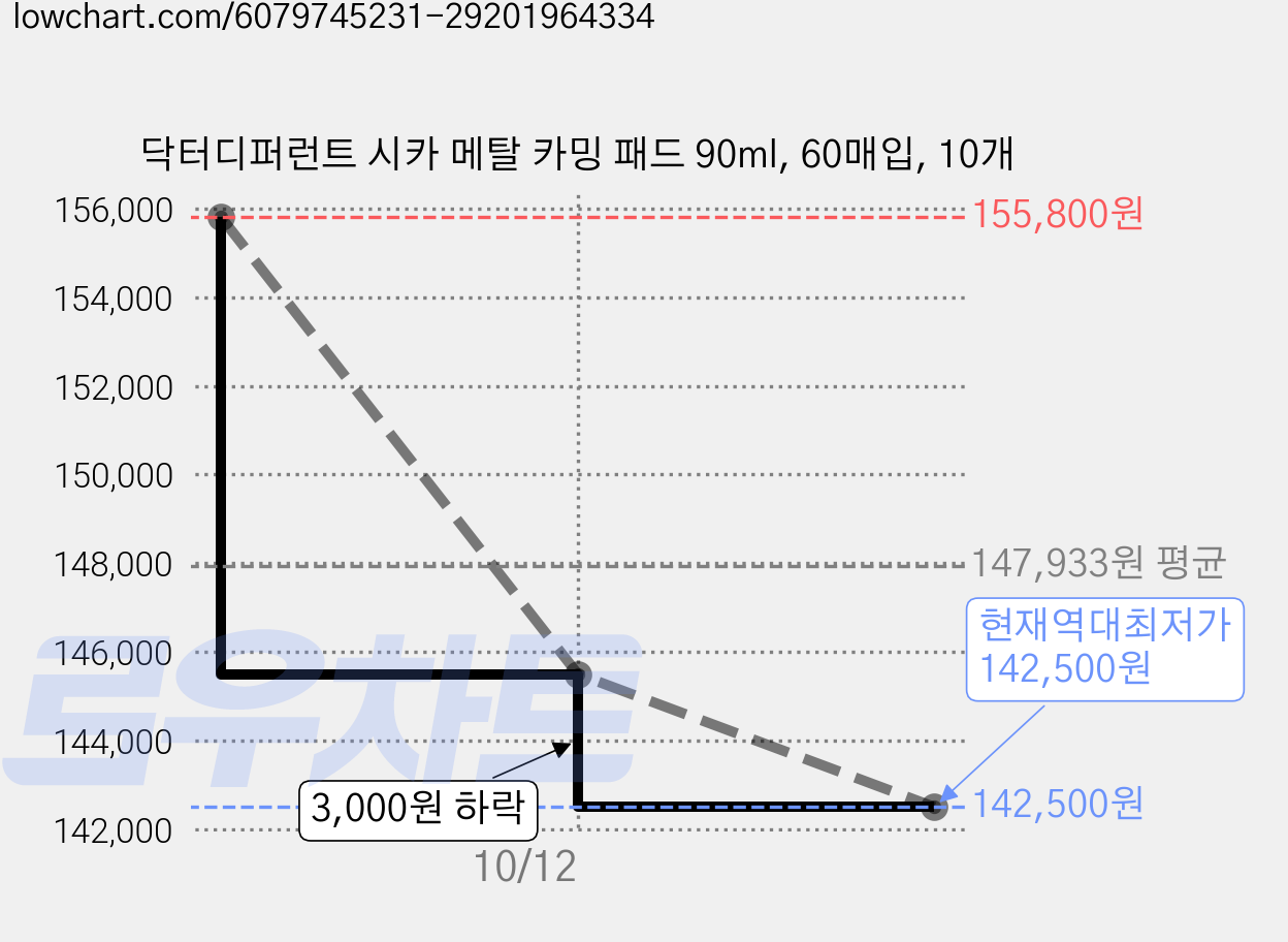 닥터디퍼런트 시카 메탈 카밍 패드 90ml, 60매입, 10개 가격 변동 차트, 현재가 142,500원, 역대최저가