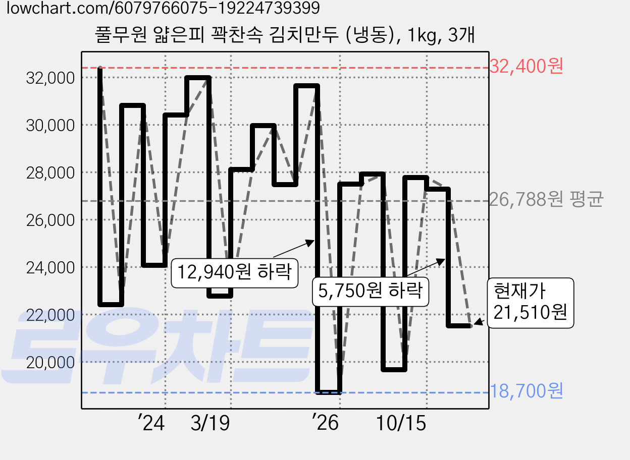 풀무원 얇은피 꽉찬속 김치만두 (냉동), 1kg, 3개 가격 변동 차트, 현재가 21,510원, 관측 최저가 18,700원