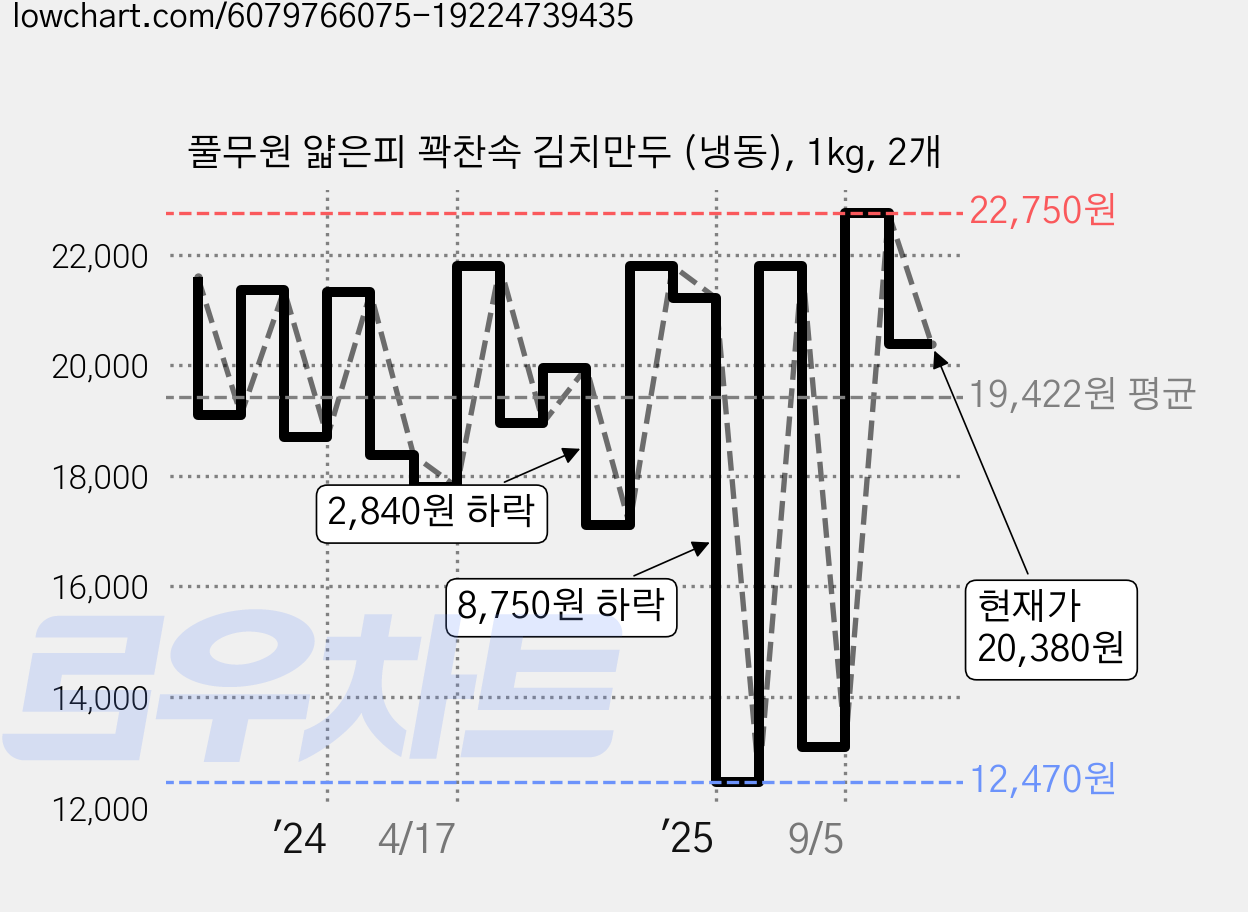 풀무원 얇은피 꽉찬속 김치만두 (냉동), 1kg, 2개 가격 변동 차트, 현재가 20,380원, 관측 최저가 12,470원