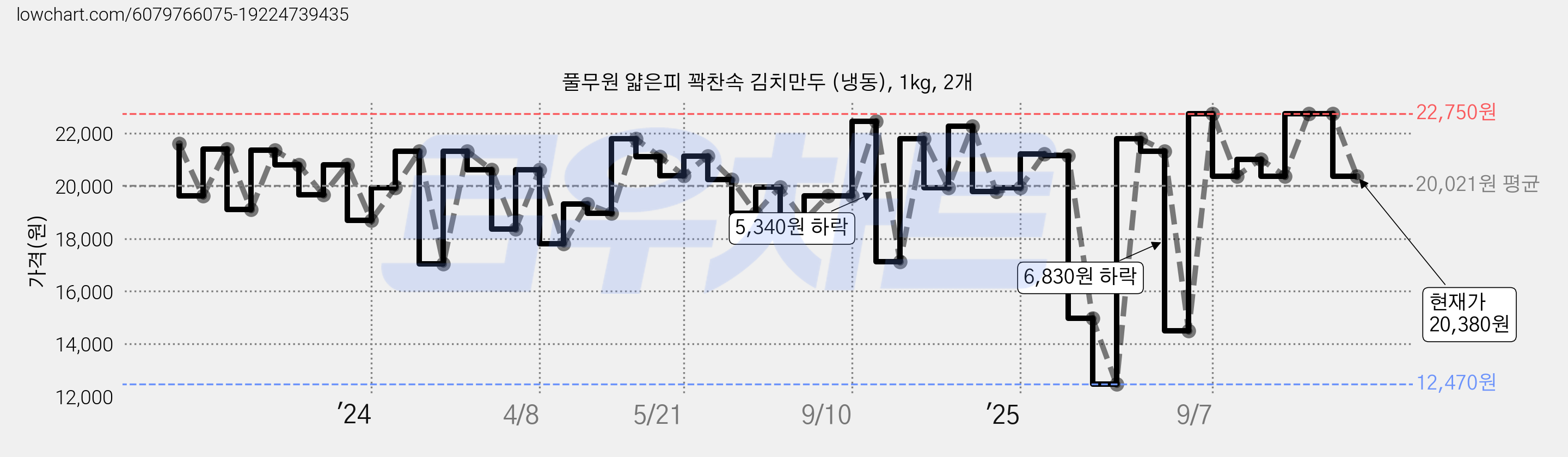 풀무원 얇은피 꽉찬속 김치만두 (냉동), 1kg, 2개 가격 변동 차트, 현재가 20,380원, 관측 최저가 12,470원