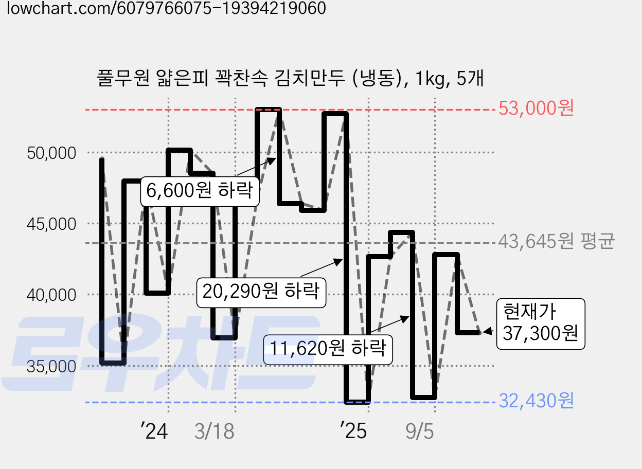 풀무원 얇은피 꽉찬속 김치만두 (냉동), 1kg, 5개 가격 변동 차트, 현재가 37,300원, 관측 최저가 30,850원