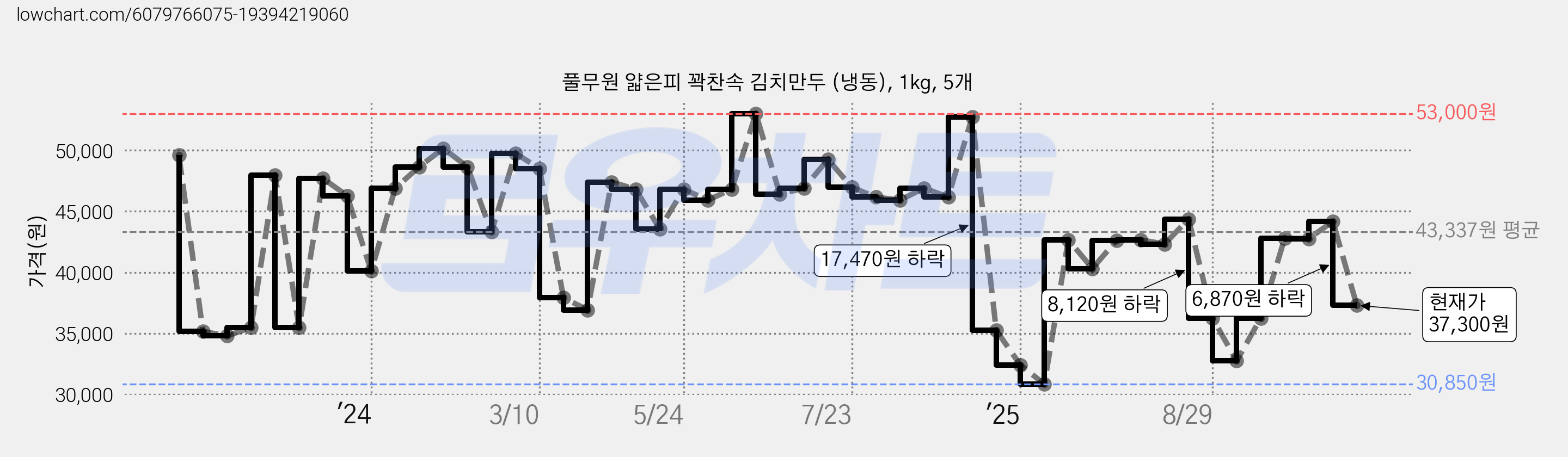 풀무원 얇은피 꽉찬속 김치만두 (냉동), 1kg, 5개 가격 변동 차트, 현재가 37,300원, 관측 최저가 30,850원