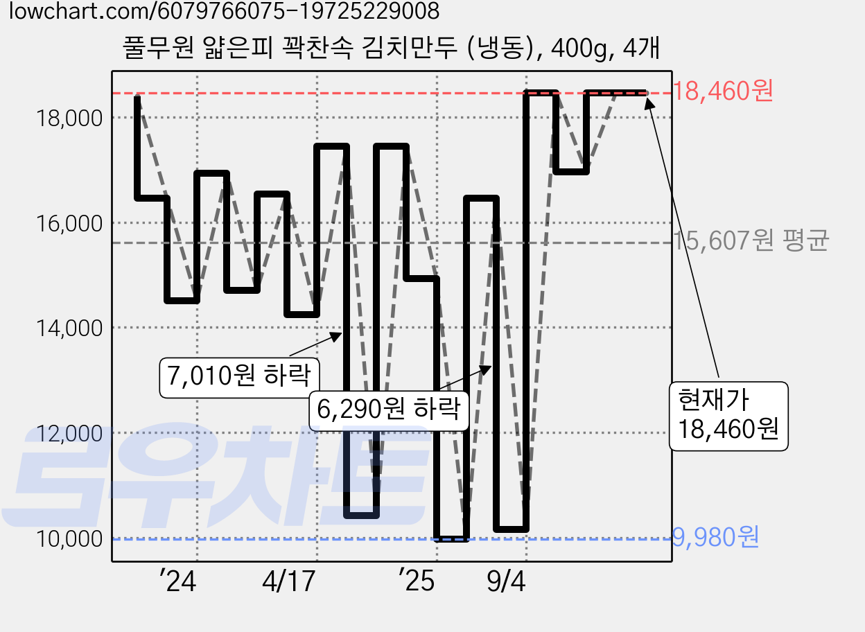 풀무원 얇은피 꽉찬속 김치만두 (냉동), 400g, 4개 가격 변동 차트, 현재가 18,460원, 관측 최저가 9,680원
