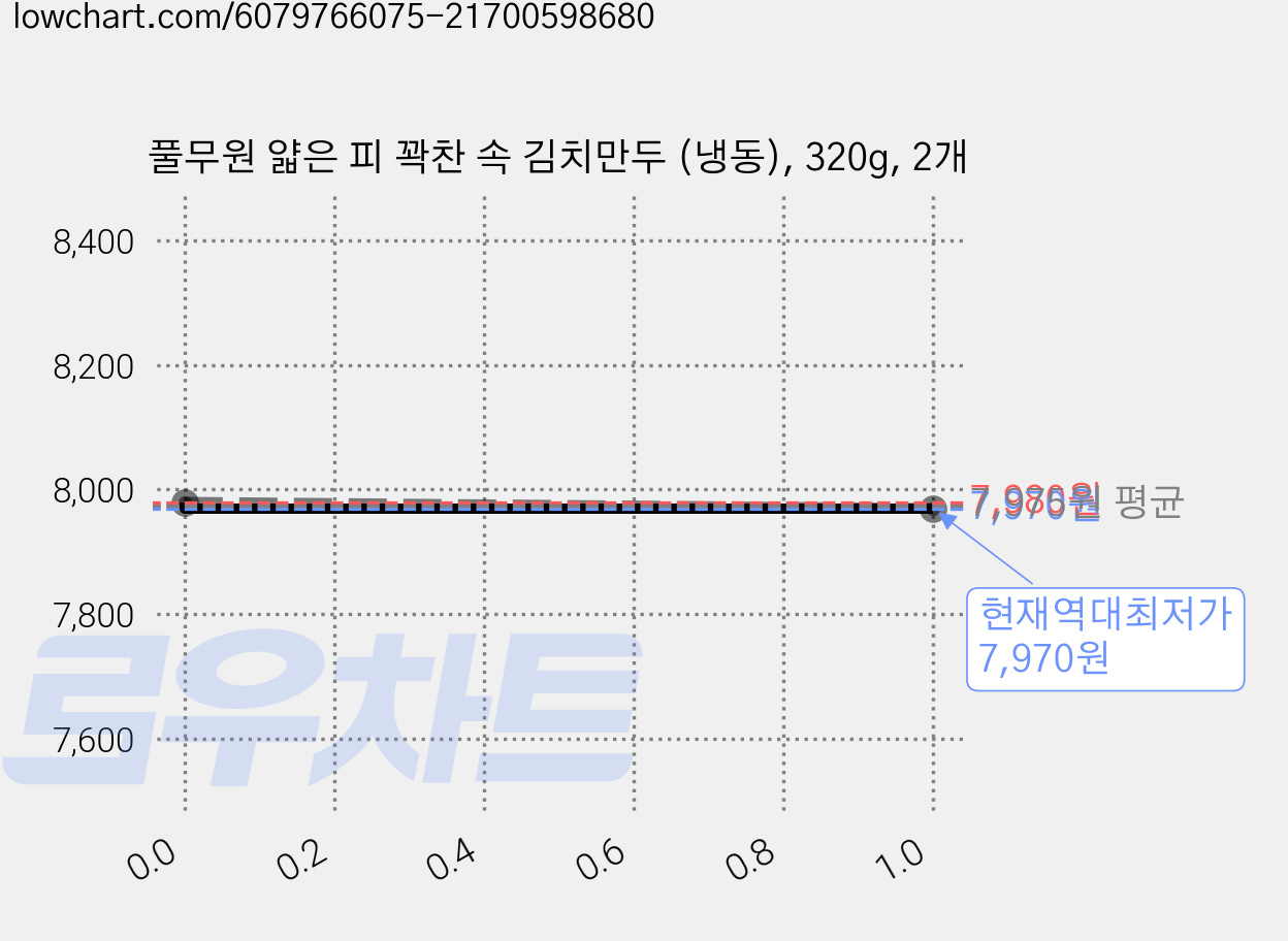 풀무원 얇은 피 꽉찬 속 김치만두 (냉동), 320g, 2개 가격 변동 차트, 현재가 7,970원, 역대최저가
