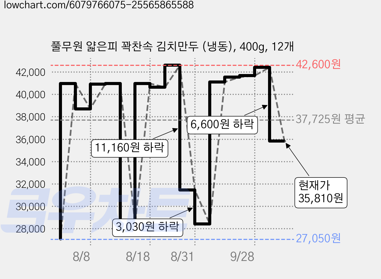 풀무원 얇은피 꽉찬속 김치만두 (냉동), 400g, 12개 가격 변동 차트, 현재가 35,810원, 관측 최저가 27,050원