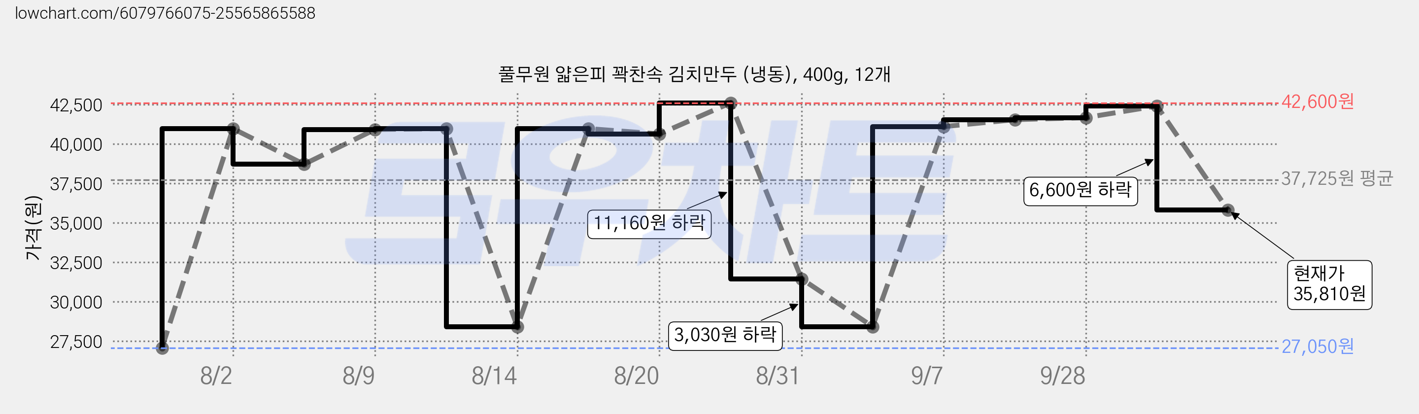 풀무원 얇은피 꽉찬속 김치만두 (냉동), 400g, 12개 가격 변동 차트, 현재가 35,810원, 관측 최저가 27,050원