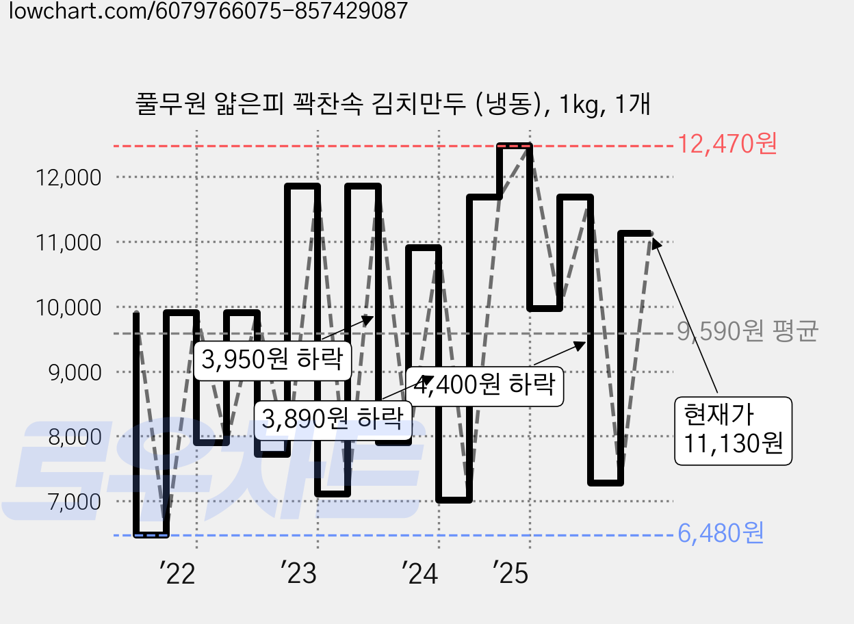 풀무원 얇은피 꽉찬속 김치만두 (냉동), 1kg, 1개 가격 변동 차트, 현재가 11,130원, 관측 최저가 6,480원