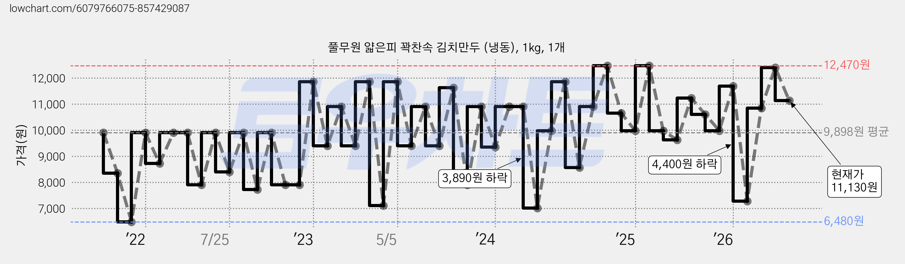 풀무원 얇은피 꽉찬속 김치만두 (냉동), 1kg, 1개 가격 변동 차트, 현재가 11,130원, 관측 최저가 6,480원