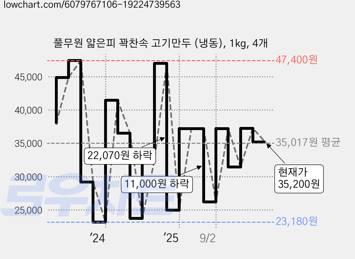 풀무원 얇은피 꽉찬속 고기만두 (냉동), 1kg, 4개 가격 변동 차트, 현재가 35,200원, 관측 최저가 23,180원
