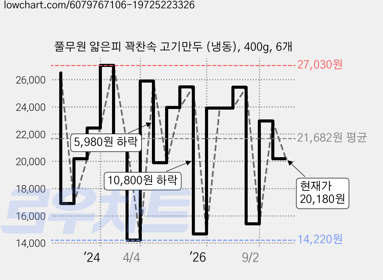 풀무원 얇은피 꽉찬속 고기만두 (냉동), 400g, 6개 가격 변동 차트, 현재가 20,180원, 관측 최저가 14,220원