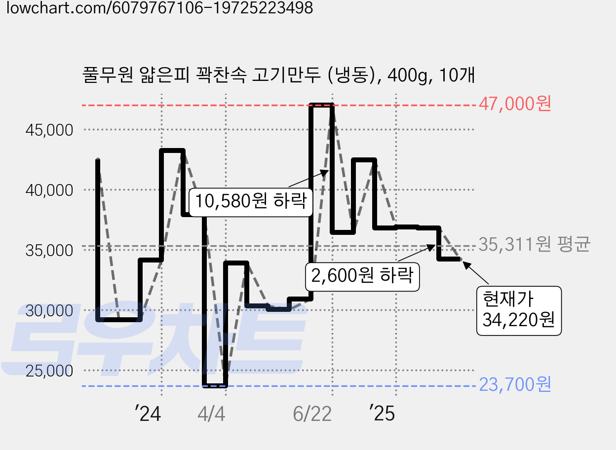 풀무원 얇은피 꽉찬속 고기만두 (냉동), 400g, 10개 가격 변동 차트, 현재가 34,220원, 관측 최저가 23,700원