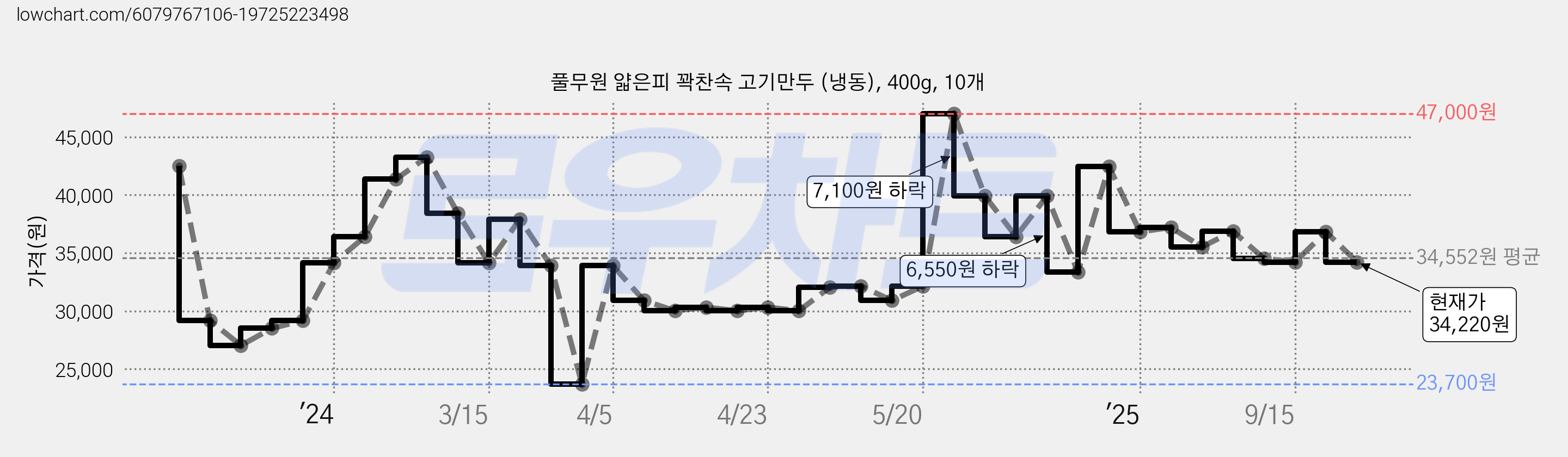 풀무원 얇은피 꽉찬속 고기만두 (냉동), 400g, 10개 가격 변동 차트, 현재가 34,220원, 관측 최저가 23,700원