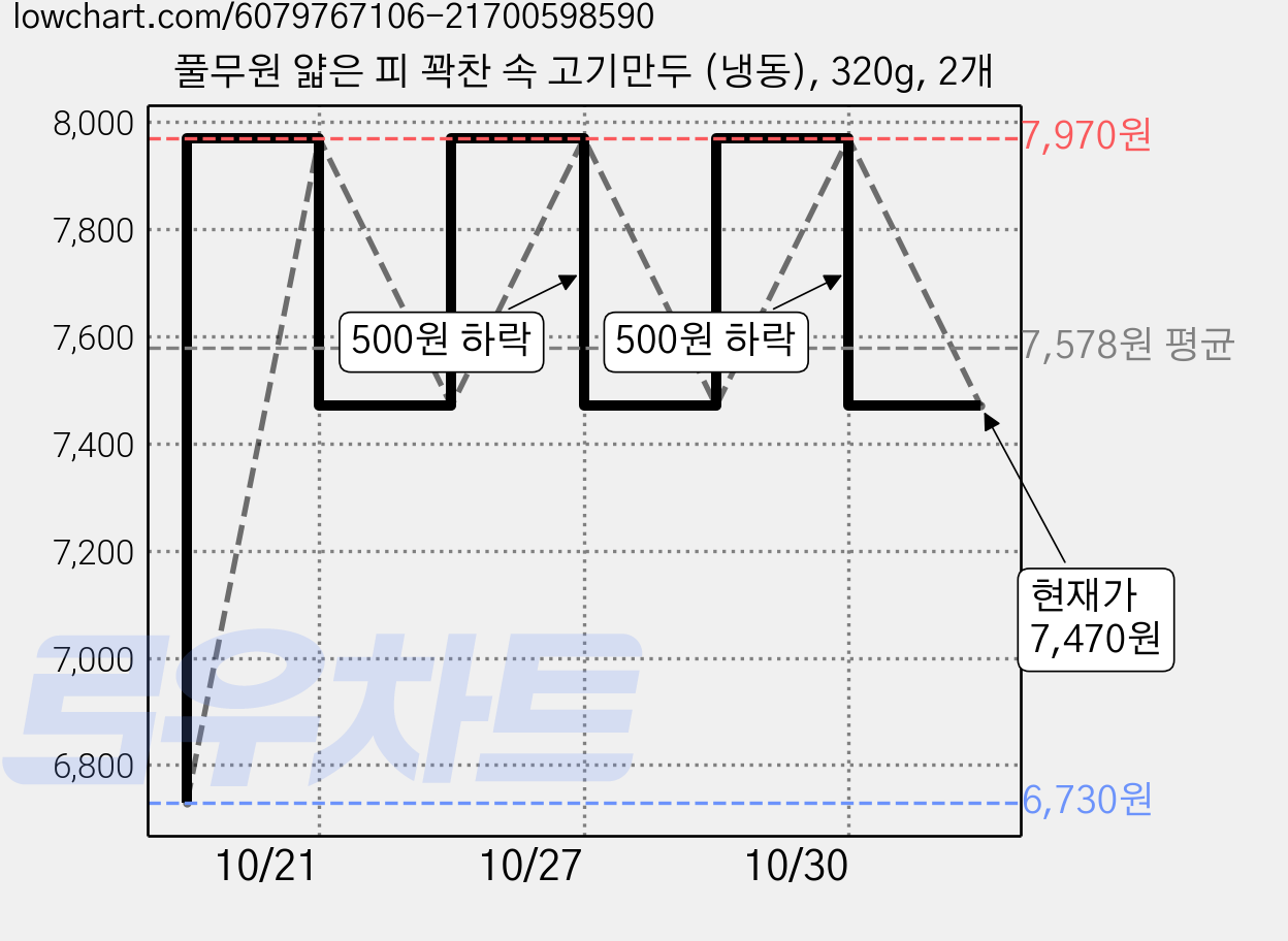 풀무원 얇은 피 꽉찬 속 고기만두 (냉동), 320g, 2개 가격 변동 차트, 현재가 7,470원, 관측 최저가 6,730원