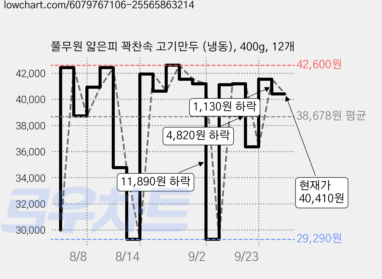 풀무원 얇은피 꽉찬속 고기만두 (냉동), 400g, 12개 가격 변동 차트, 현재가 40,410원, 관측 최저가 29,290원