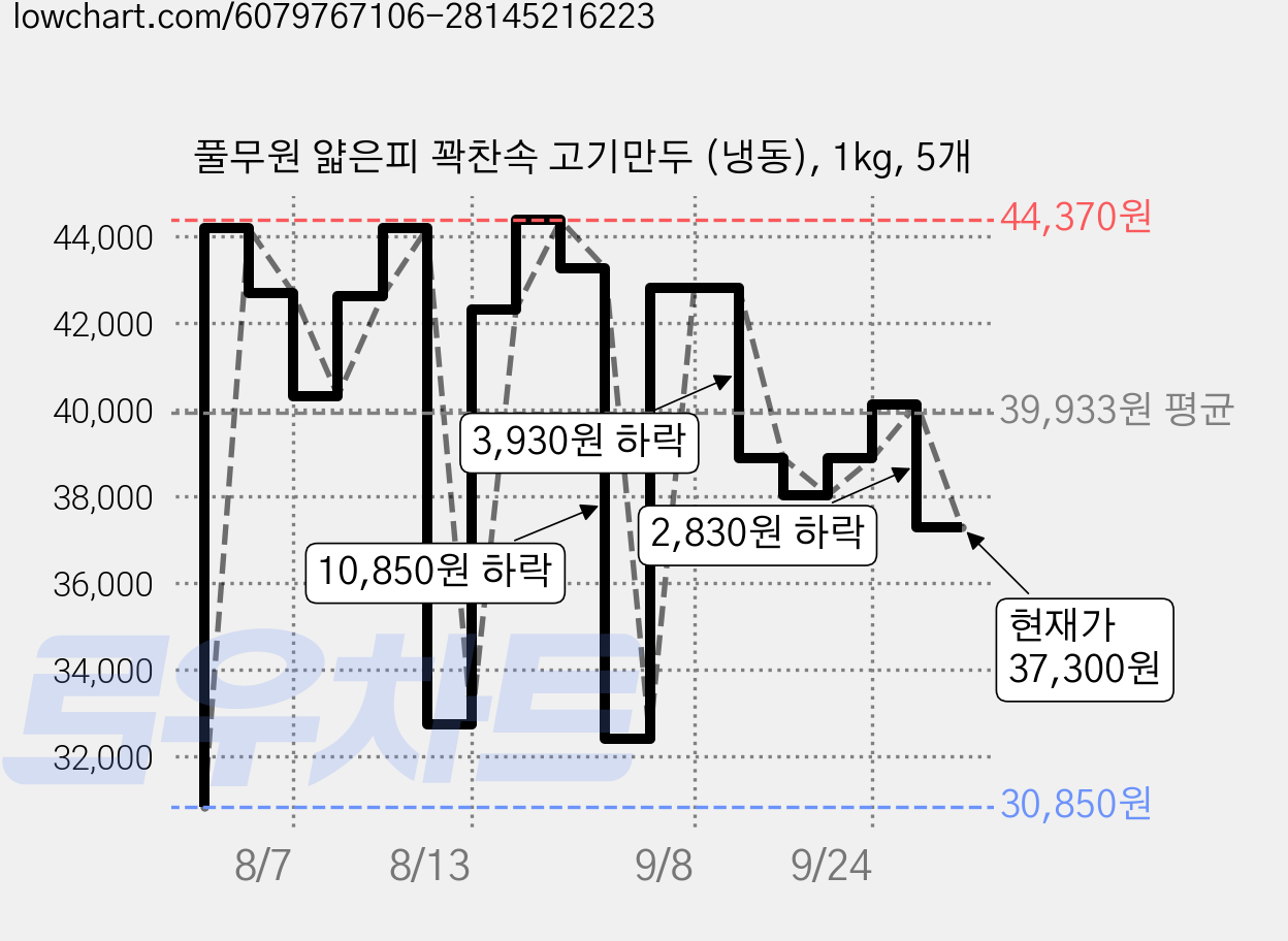 풀무원 얇은피 꽉찬속 고기만두 (냉동), 1kg, 5개 가격 변동 차트, 현재가 37,300원, 관측 최저가 30,850원