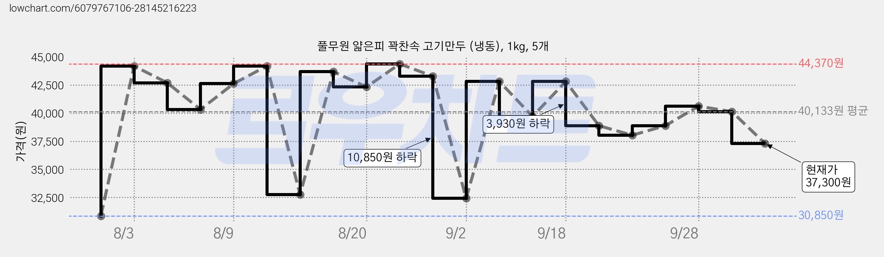 풀무원 얇은피 꽉찬속 고기만두 (냉동), 1kg, 5개 가격 변동 차트, 현재가 37,300원, 관측 최저가 30,850원