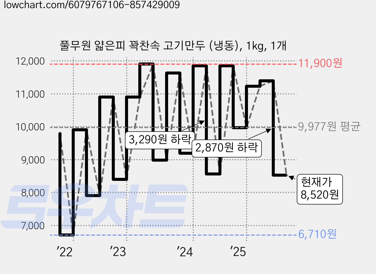 풀무원 얇은피 꽉찬속 고기만두 (냉동), 1kg, 1개 가격 변동 차트, 현재가 8,520원, 관측 최저가 6,710원