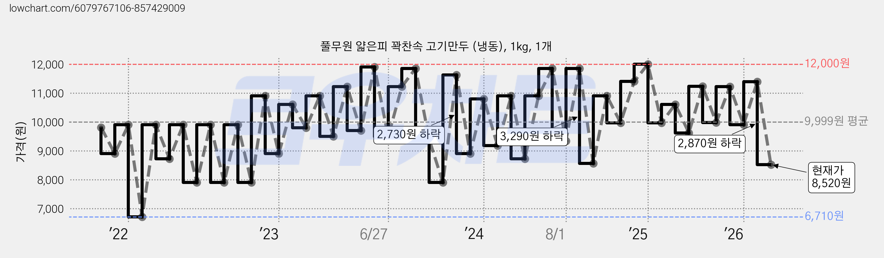 풀무원 얇은피 꽉찬속 고기만두 (냉동), 1kg, 1개 가격 변동 차트, 현재가 8,520원, 관측 최저가 6,710원