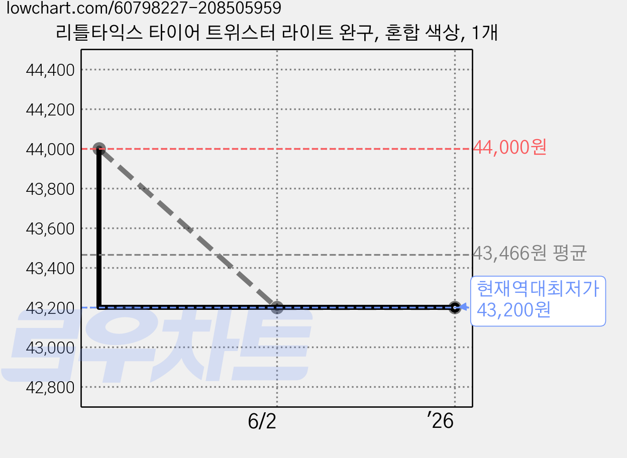 리틀타익스 타이어 트위스터 라이트 완구, 혼합 색상, 1개 가격 변동 차트, 현재가 43,200원, 역대최저가