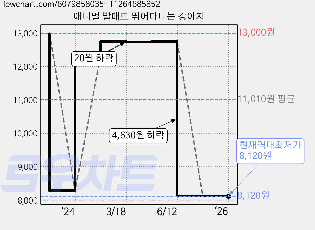 애니멀 발매트 뛰어다니는 강아지 가격 변동 차트, 현재가 8,120원, 역대최저가