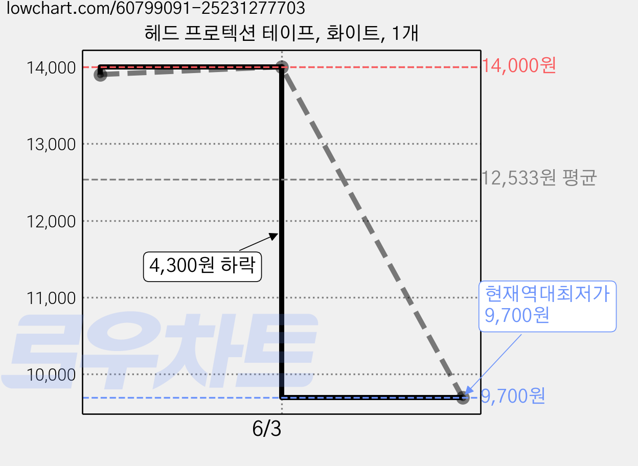 헤드 프로텍션 테이프, 화이트, 1개 가격 변동 차트, 현재가 9,700원, 역대최저가