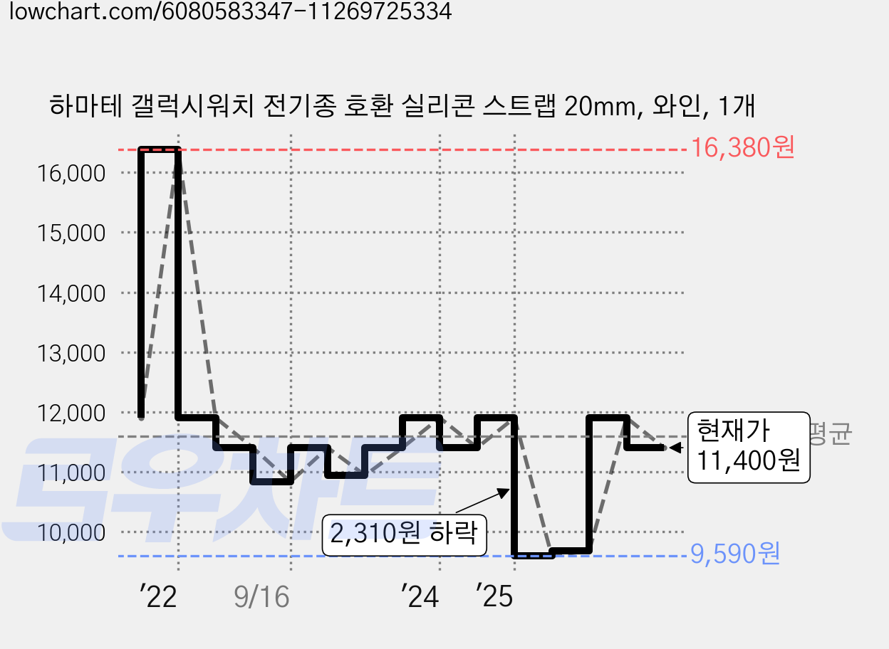 하마테 갤럭시워치 전기종 호환 실리콘 스트랩 20mm, 와인, 1개 가격 변동 차트, 현재가 11,400원, 관측 최저가 9,590원