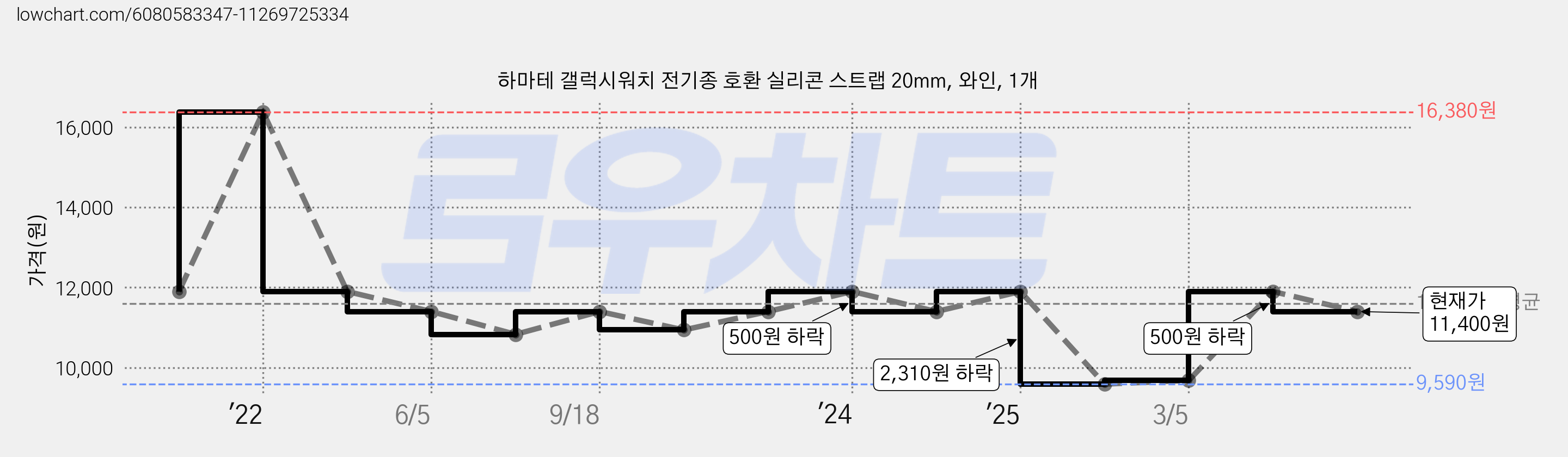 하마테 갤럭시워치 전기종 호환 실리콘 스트랩 20mm, 와인, 1개 가격 변동 차트, 현재가 11,400원, 관측 최저가 9,590원
