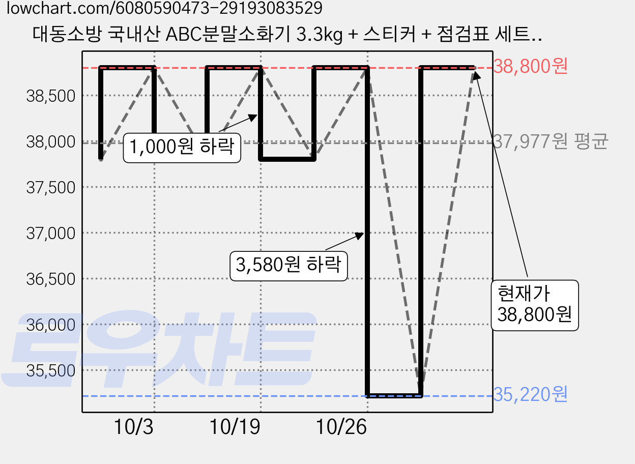 대동소방 국내산 ABC분말소화기 3.3kg + 스티커 + 점검표 세트, 2개 가격 변동 차트, 현재가 35,220원, 역대최저가