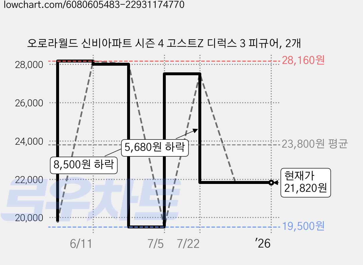 오로라월드 신비아파트 시즌 4 고스트Z 디럭스 3 피규어, 2개 가격 변동 차트, 현재가 21,820원, 역대최저가