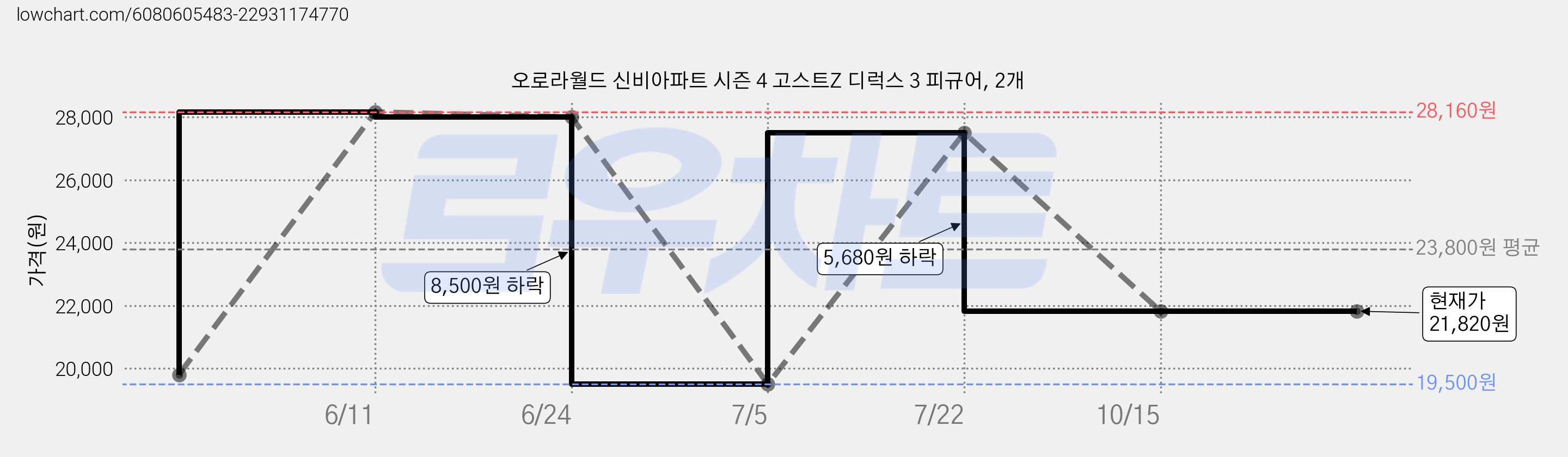 오로라월드 신비아파트 시즌 4 고스트Z 디럭스 3 피규어, 2개 가격 변동 차트, 현재가 21,820원, 역대최저가