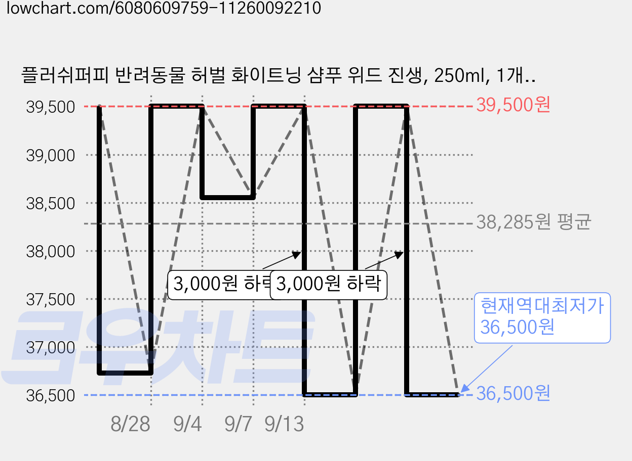 플러쉬퍼피 반려동물 허벌 화이트닝 샴푸 위드 진생, 250ml, 1개입, 1개 가격 변동 차트, 현재가 36,500원, 역대최저가