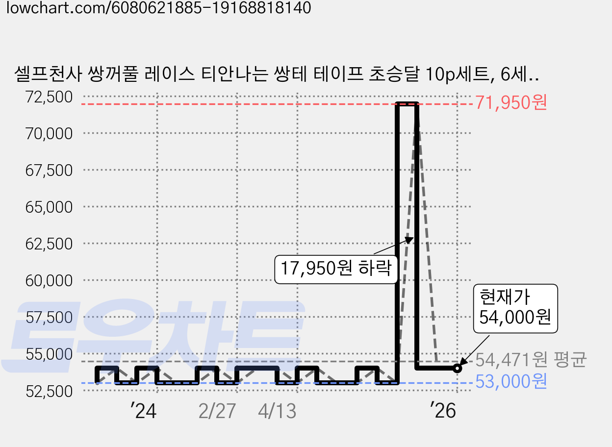 셀프천사 쌍꺼풀 레이스 티안나는 쌍테 테이프 초승달 10p세트, 6세트 가격 변동 차트, 현재가 54,000원, 역대최저가