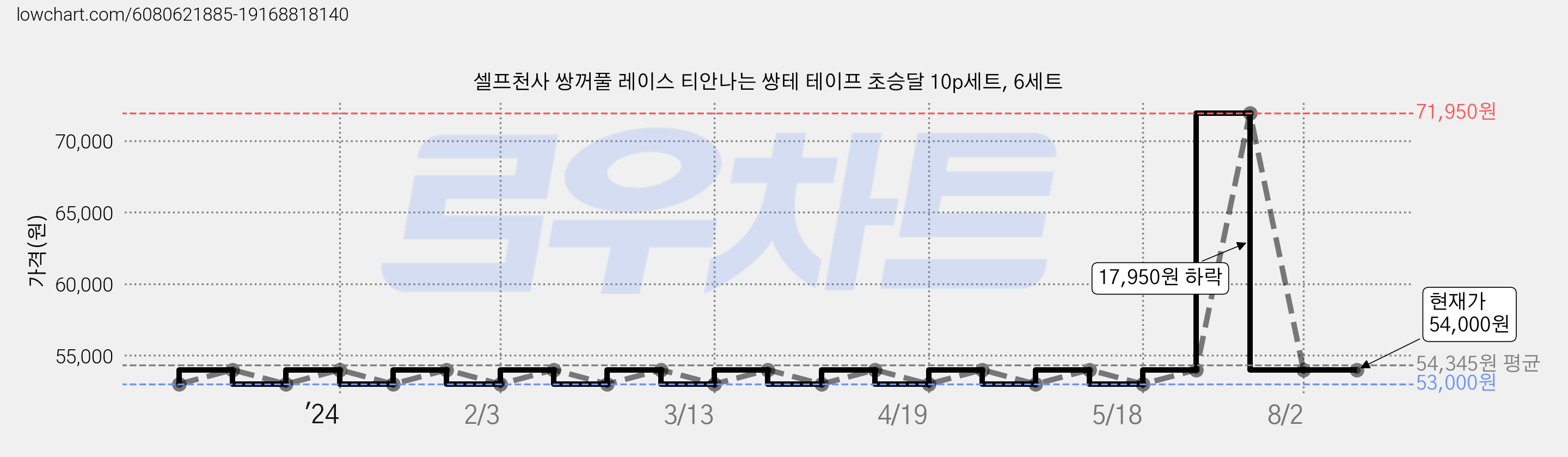 셀프천사 쌍꺼풀 레이스 티안나는 쌍테 테이프 초승달 10p세트, 6세트 가격 변동 차트, 현재가 54,000원, 역대최저가