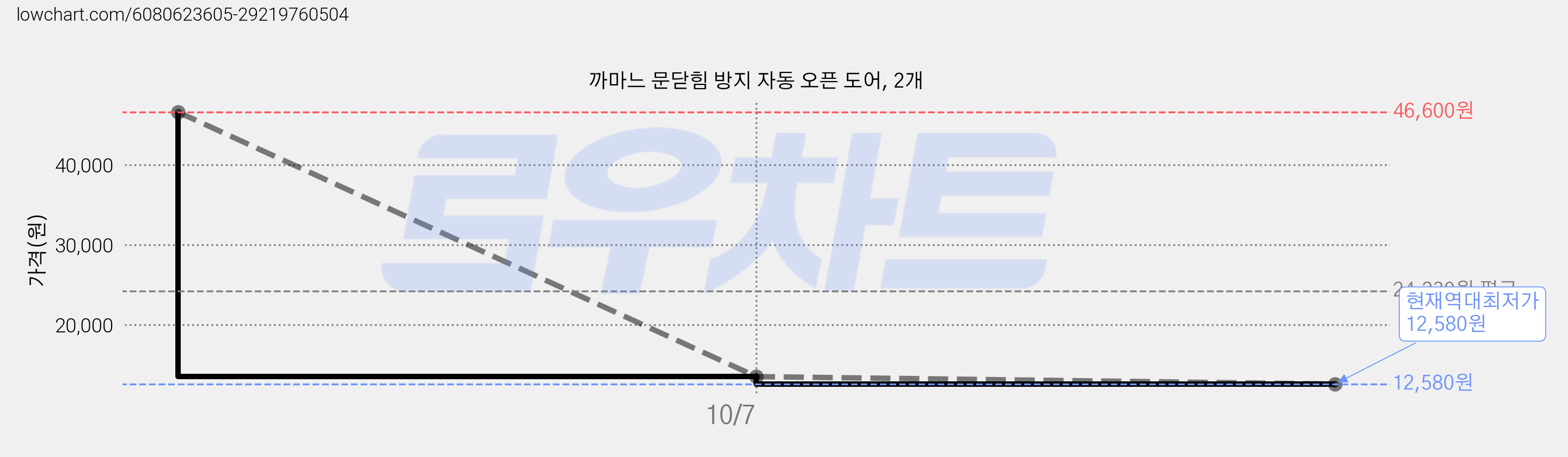 까마느 문닫힘 방지 자동 오픈 도어, 2개 가격 변동 차트, 현재가 12,580원, 역대최저가