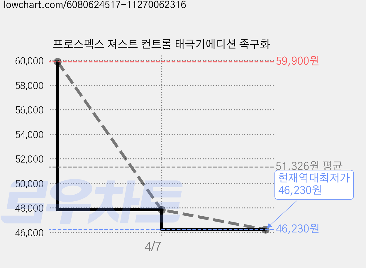 프로스펙스 져스트 컨트롤 태극기에디션 족구화 가격 변동 차트, 현재가 46,230원, 역대최저가