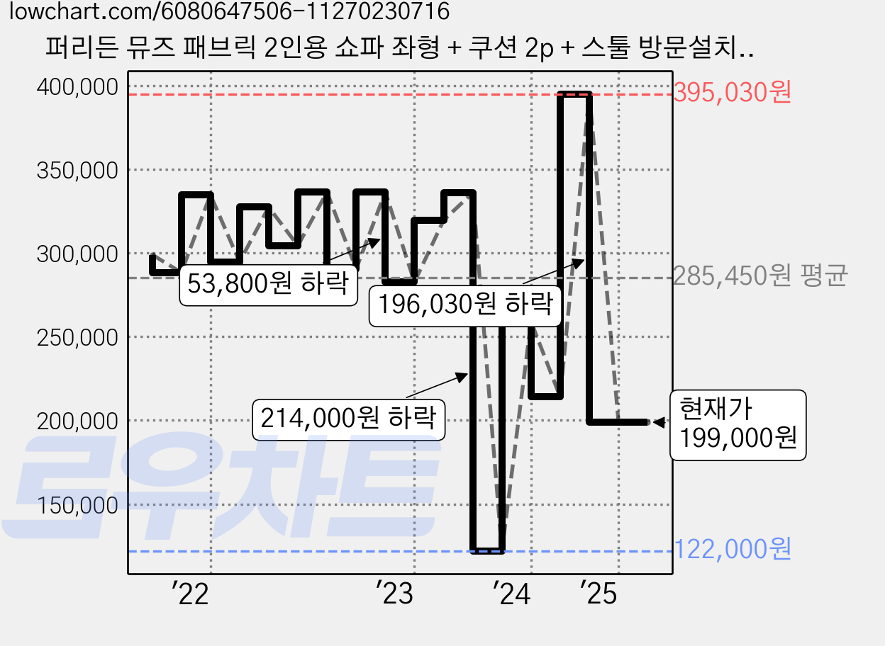 퍼리든 뮤즈 패브릭 2인용 쇼파 좌형 + 쿠션 2p + 스툴 방문설치, 아이보리 가격 변동 차트, 현재가 199,000원, 관측 최저가 122,000원