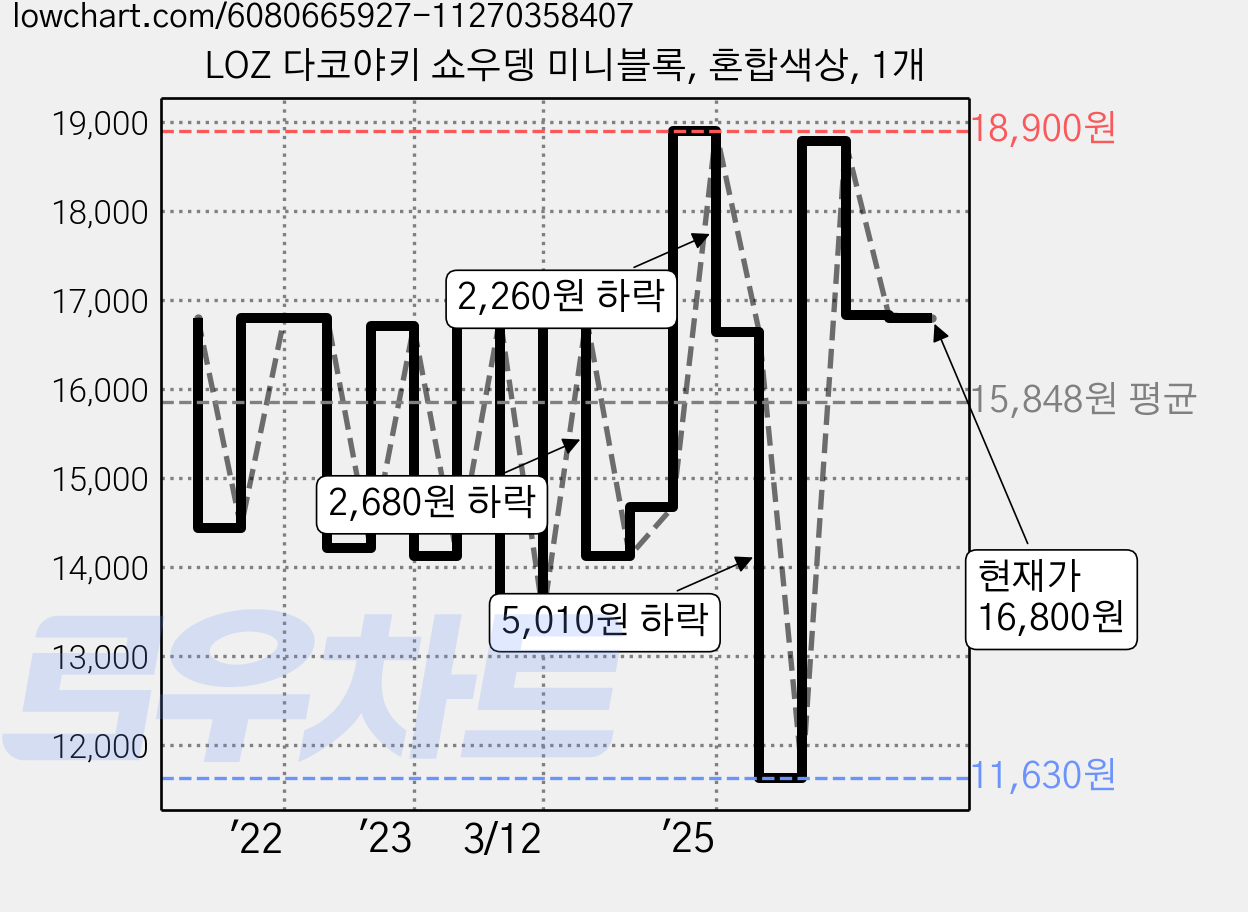 LOZ 다코야키 쇼우뎅 미니블록, 혼합색상, 1개 가격 변동 차트, 현재가 16,800원, 관측 최저가 11,630원