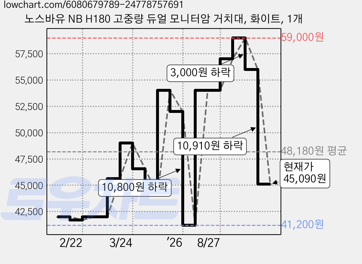 노스바유 NB H180 고중량 듀얼 모니터암 거치대, 화이트, 1개 가격 변동 차트, 현재가 45,090원, 관측 최저가 41,200원