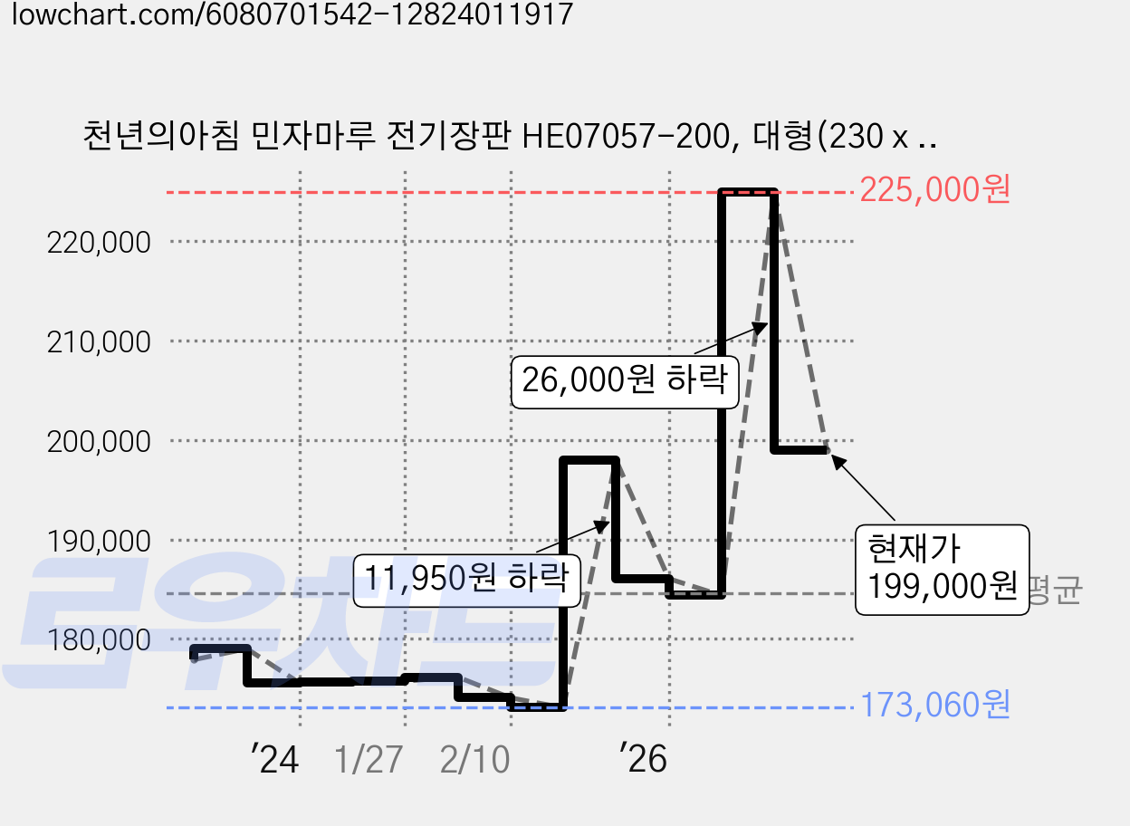 천년의아침 민자마루 전기장판 HE07057-200, 대형(230 x 183cm) 가격 변동 차트, 현재가 199,000원, 관측 최저가 173,060원