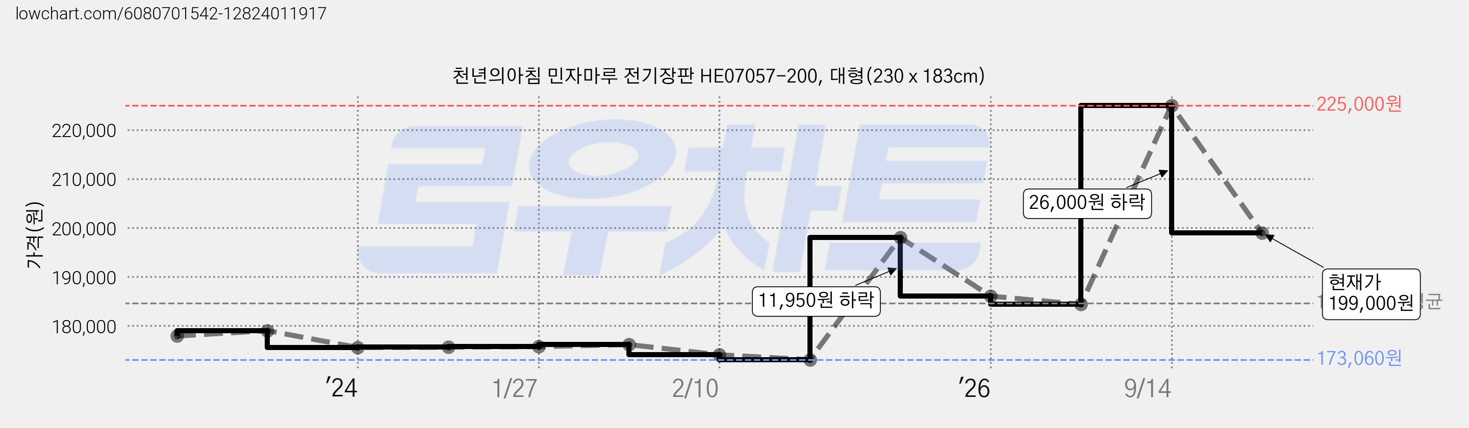천년의아침 민자마루 전기장판 HE07057-200, 대형(230 x 183cm) 가격 변동 차트, 현재가 199,000원, 관측 최저가 173,060원